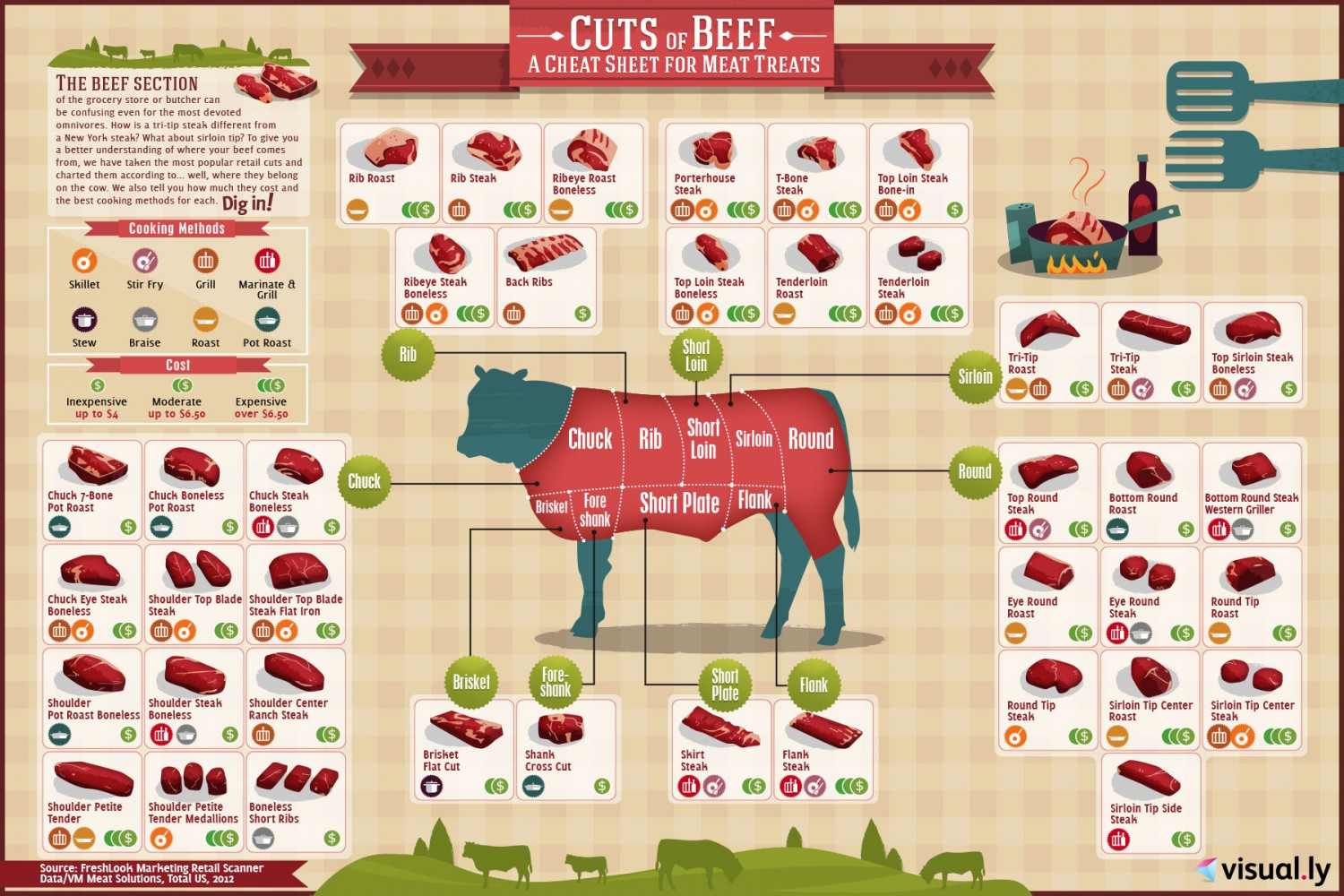 beef meat cuts